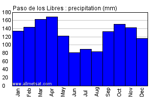Paso de los Libres Argentina Annual Precipitation Graph